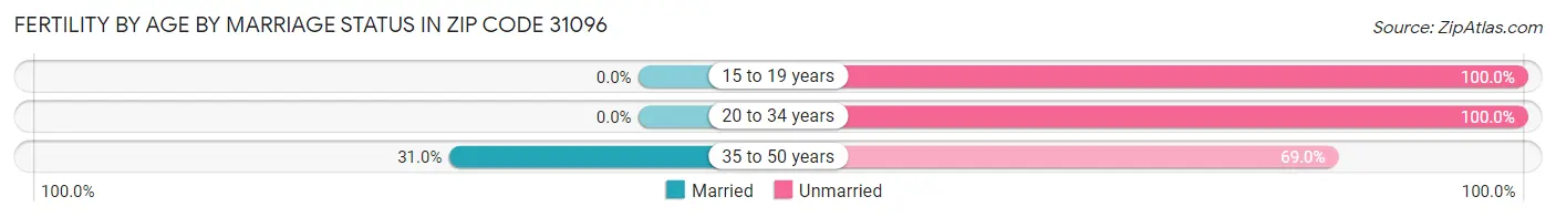 Female Fertility by Age by Marriage Status in Zip Code 31096