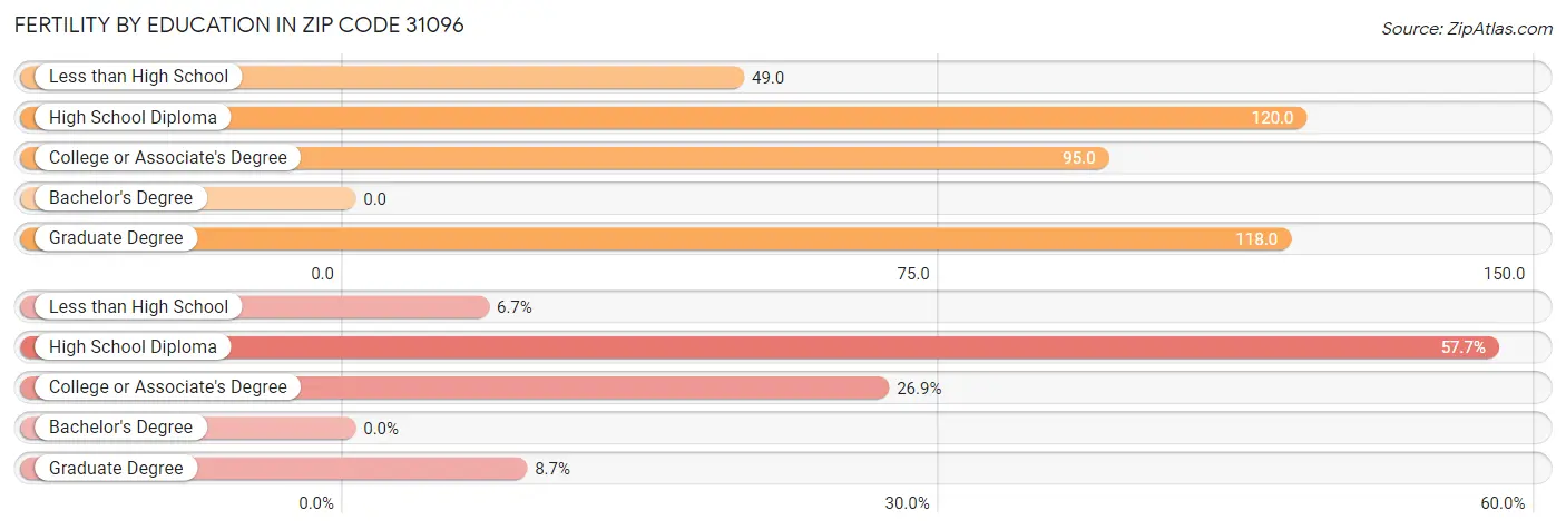 Female Fertility by Education Attainment in Zip Code 31096