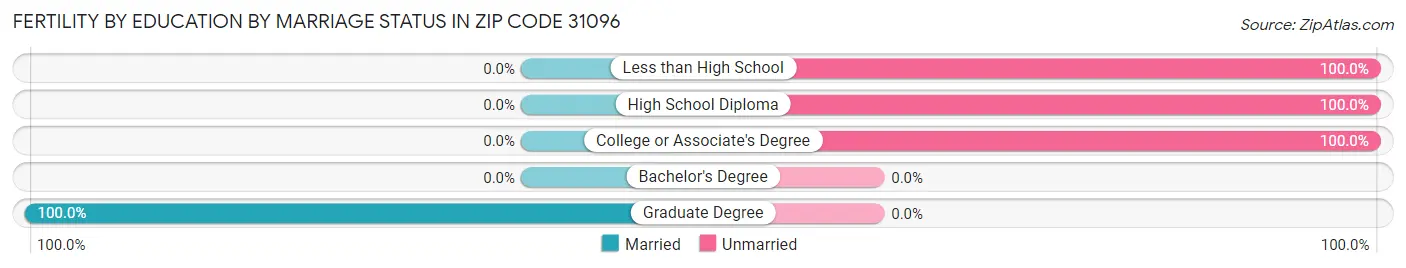 Female Fertility by Education by Marriage Status in Zip Code 31096