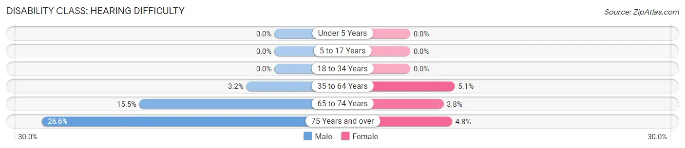 Disability in Zip Code 31096: <span>Hearing Difficulty</span>