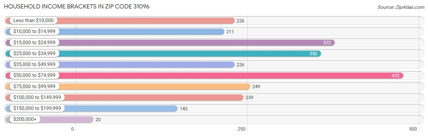 Household Income Brackets in Zip Code 31096