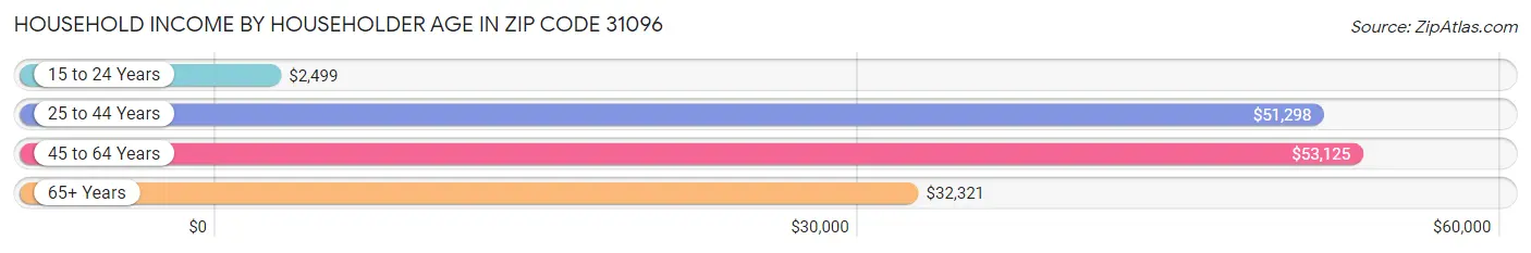 Household Income by Householder Age in Zip Code 31096