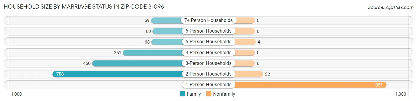 Household Size by Marriage Status in Zip Code 31096