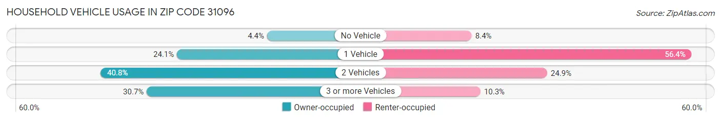 Household Vehicle Usage in Zip Code 31096