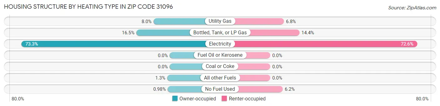 Housing Structure by Heating Type in Zip Code 31096