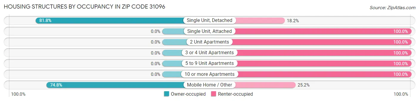 Housing Structures by Occupancy in Zip Code 31096