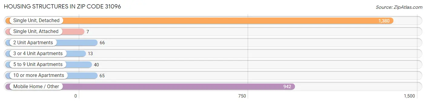 Housing Structures in Zip Code 31096
