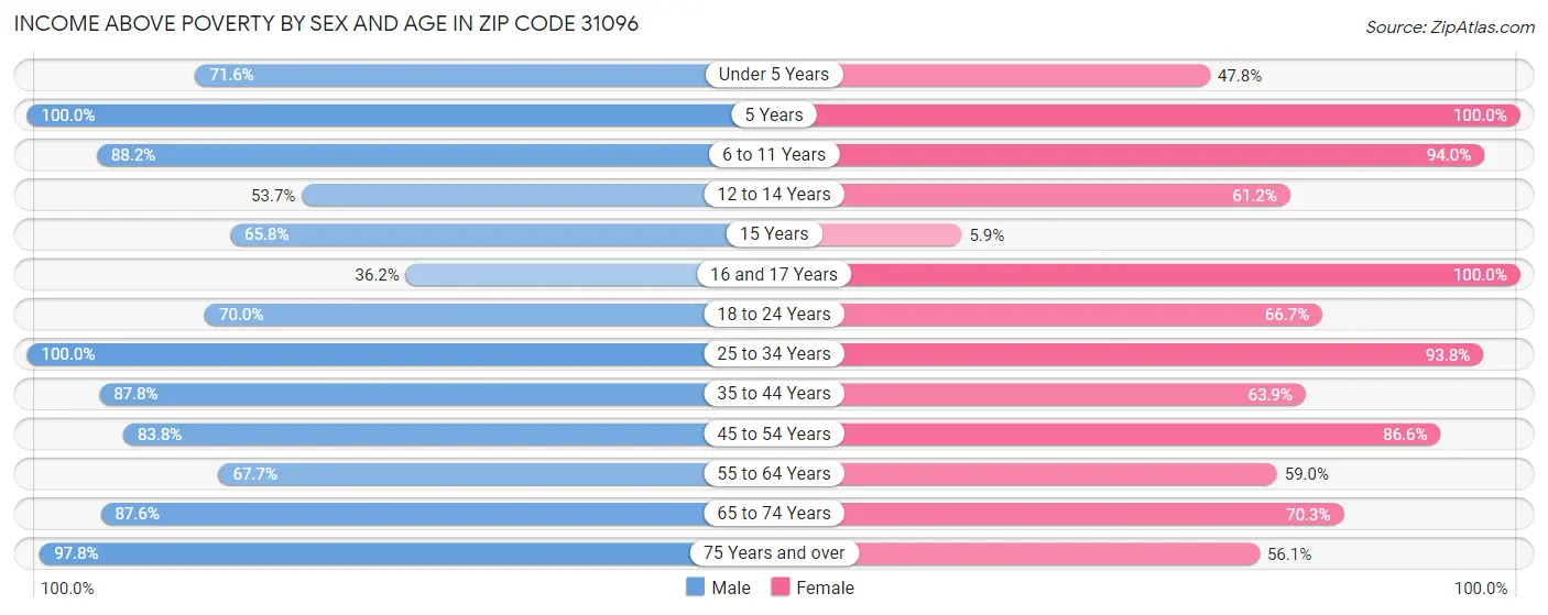 Income Above Poverty by Sex and Age in Zip Code 31096