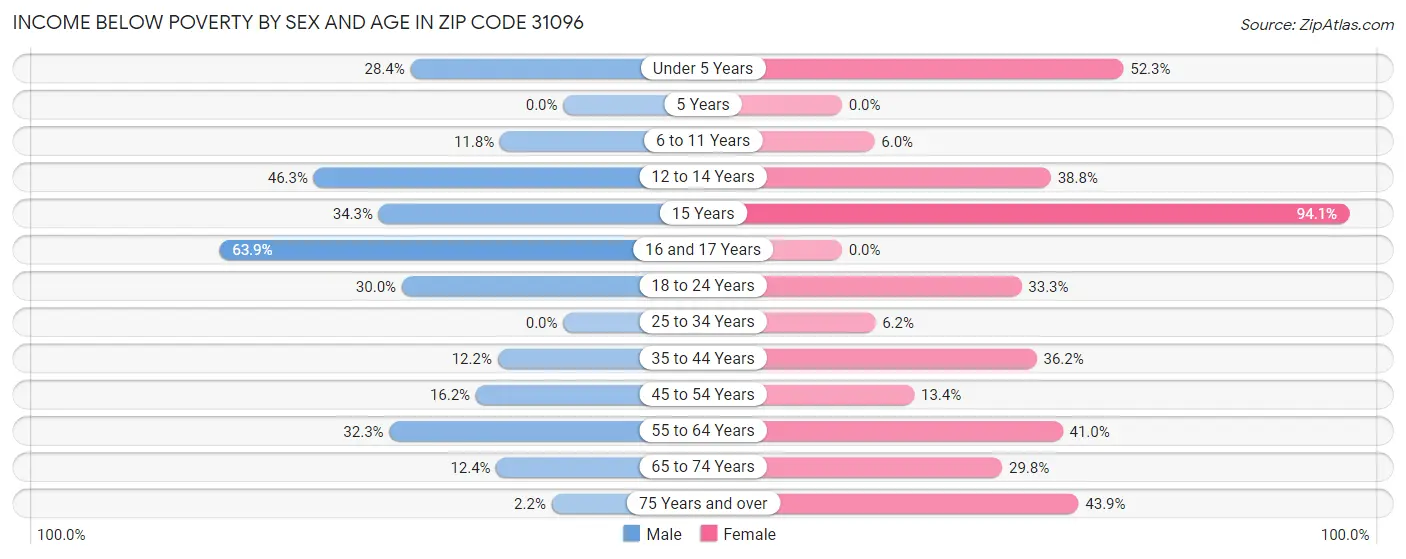 Income Below Poverty by Sex and Age in Zip Code 31096