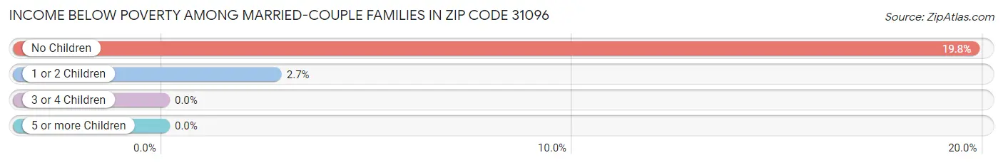 Income Below Poverty Among Married-Couple Families in Zip Code 31096