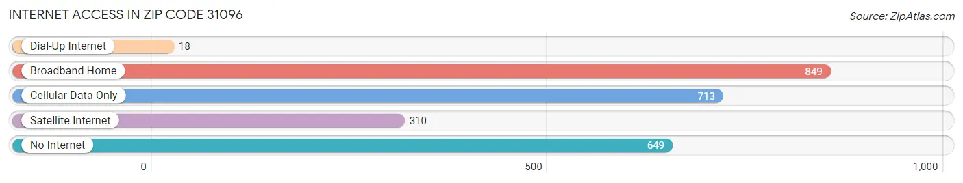 Internet Access in Zip Code 31096