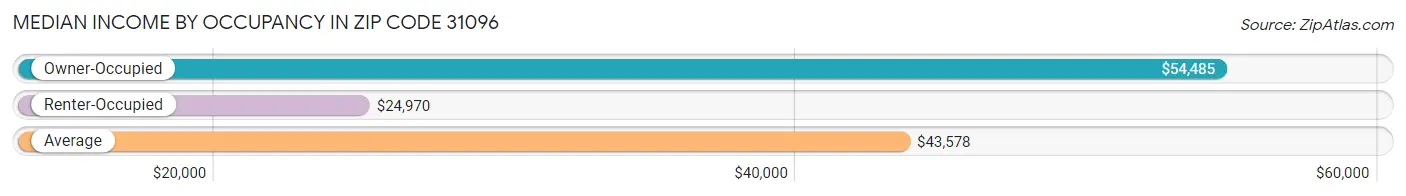 Median Income by Occupancy in Zip Code 31096