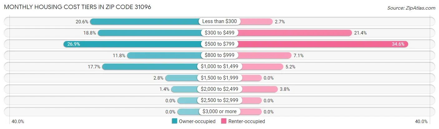 Monthly Housing Cost Tiers in Zip Code 31096