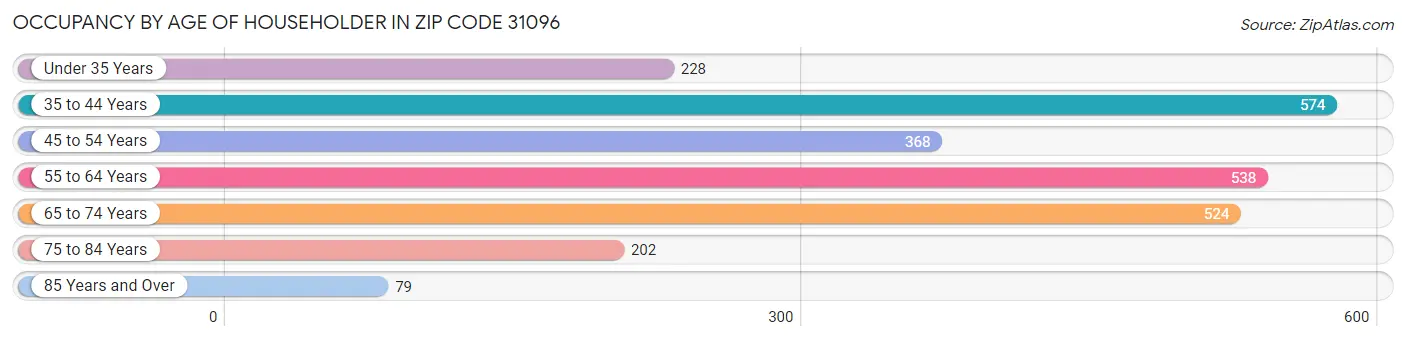 Occupancy by Age of Householder in Zip Code 31096