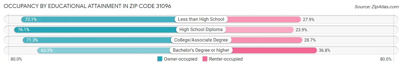 Occupancy by Educational Attainment in Zip Code 31096