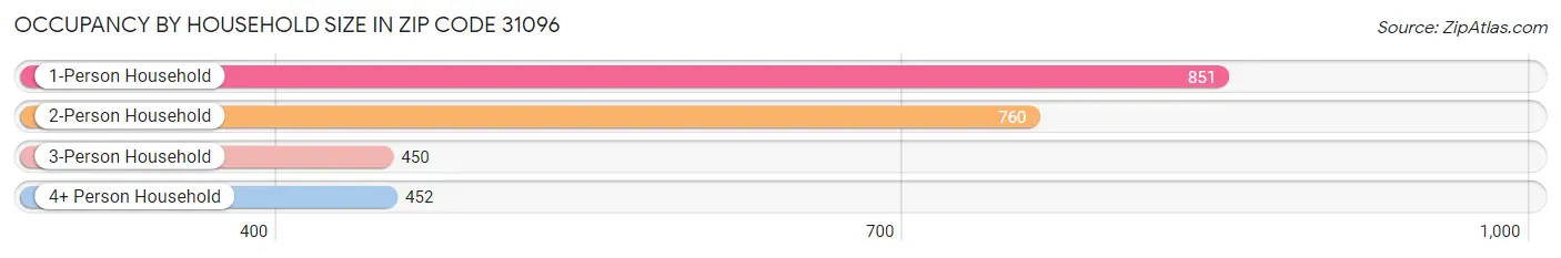 Occupancy by Household Size in Zip Code 31096