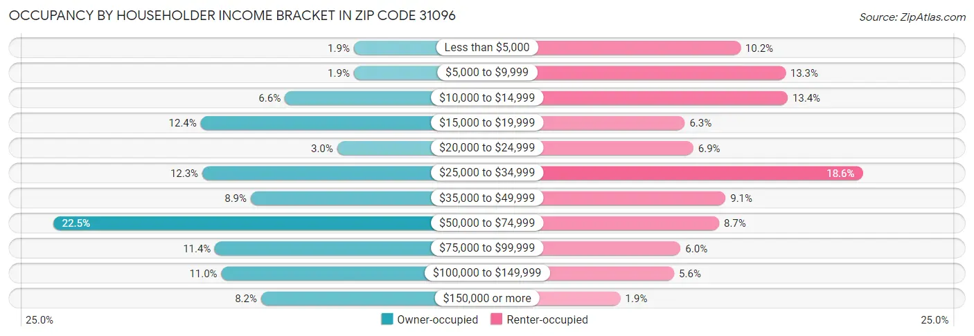 Occupancy by Householder Income Bracket in Zip Code 31096