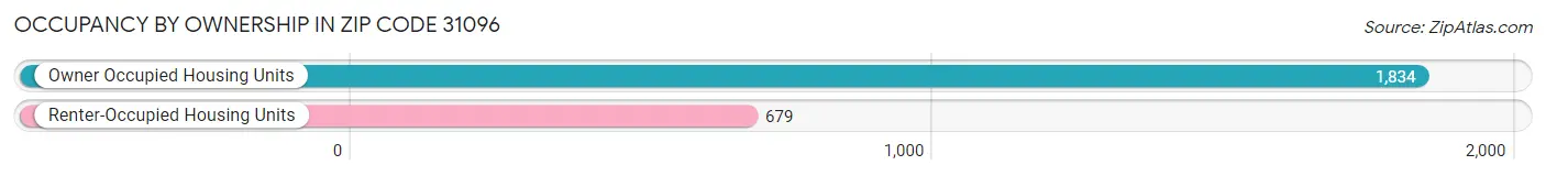 Occupancy by Ownership in Zip Code 31096