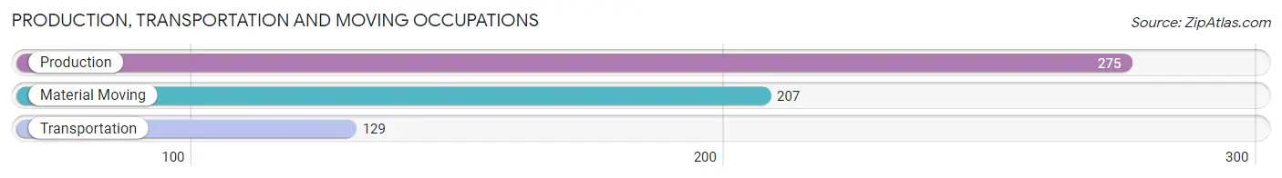 Production, Transportation and Moving Occupations in Zip Code 31096