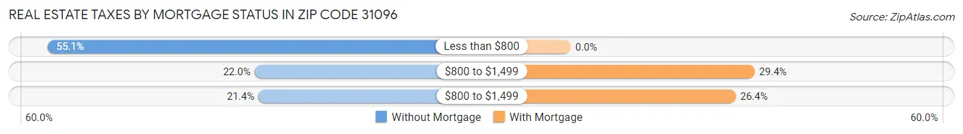 Real Estate Taxes by Mortgage Status in Zip Code 31096