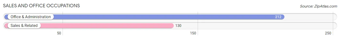 Sales and Office Occupations in Zip Code 31096