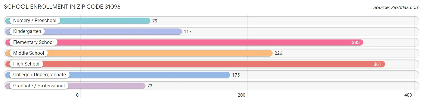 School Enrollment in Zip Code 31096