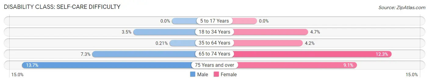 Disability in Zip Code 31096: <span>Self-Care Difficulty</span>