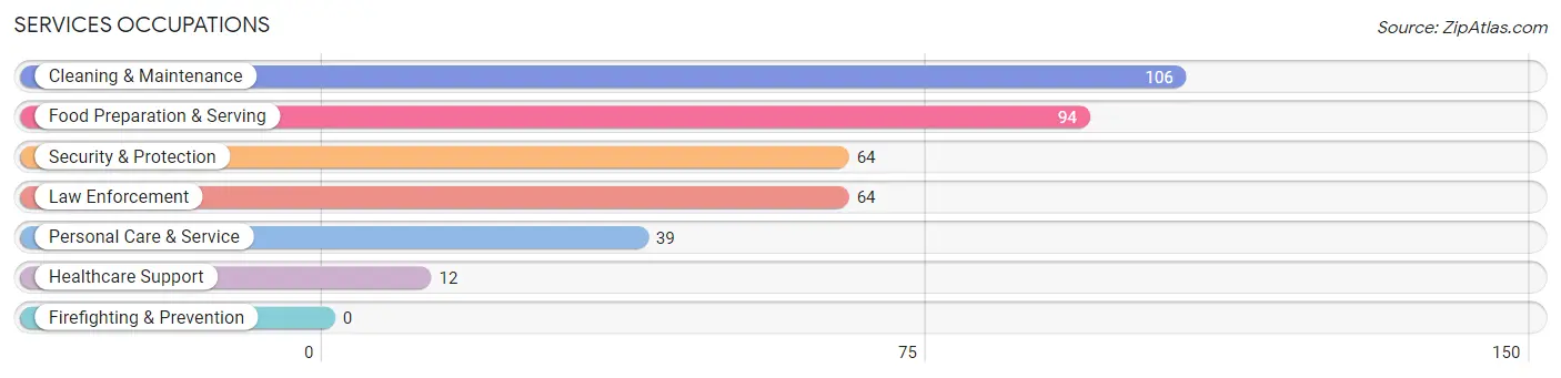 Services Occupations in Zip Code 31096