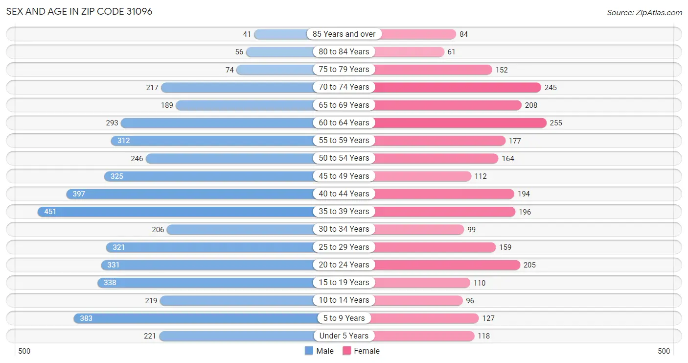 Sex and Age in Zip Code 31096