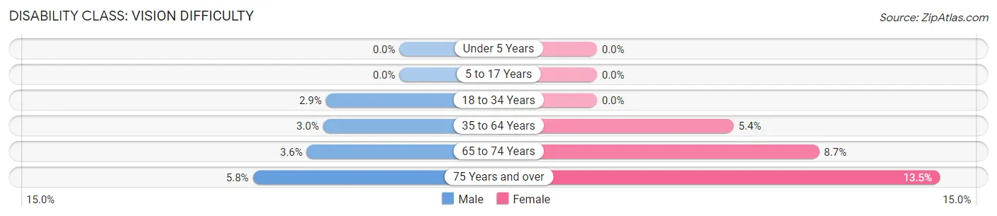 Disability in Zip Code 31096: <span>Vision Difficulty</span>