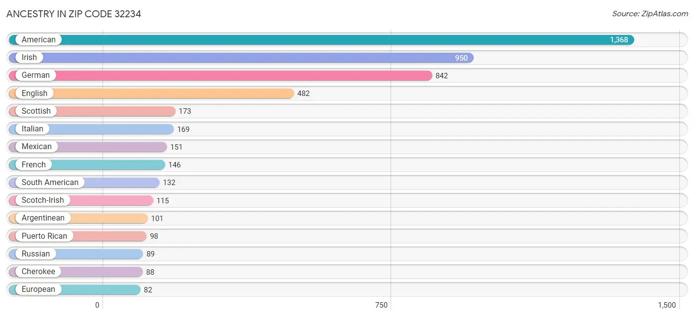 Ancestry in Zip Code 32234