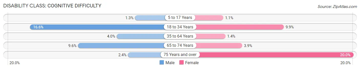 Disability in Zip Code 32234: <span>Cognitive Difficulty</span>