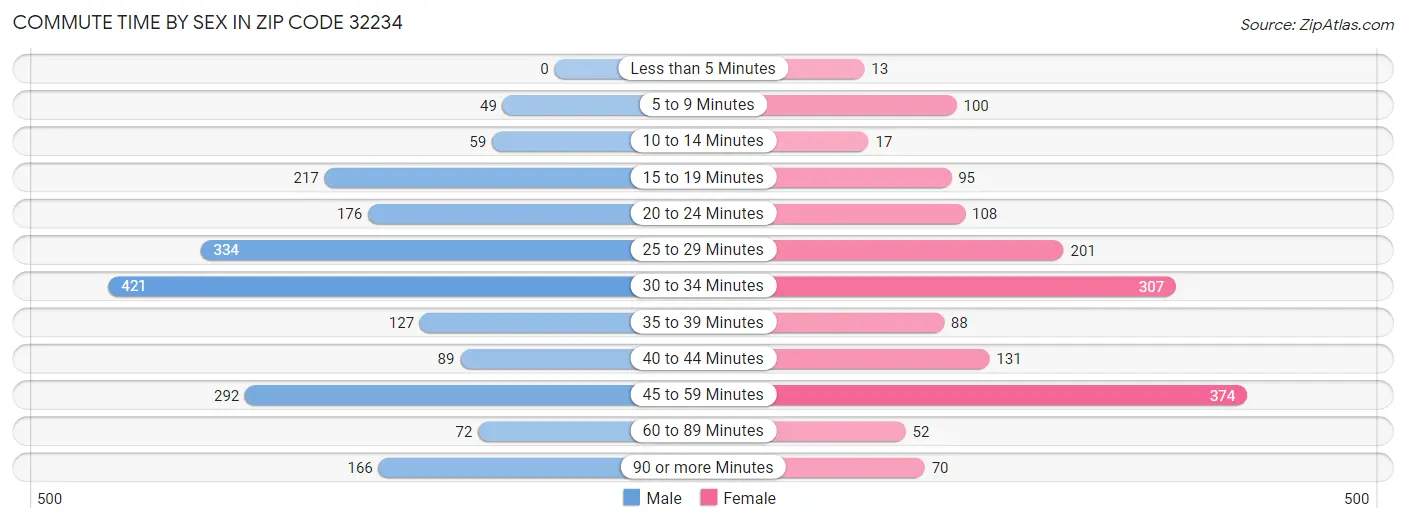 Commute Time by Sex in Zip Code 32234