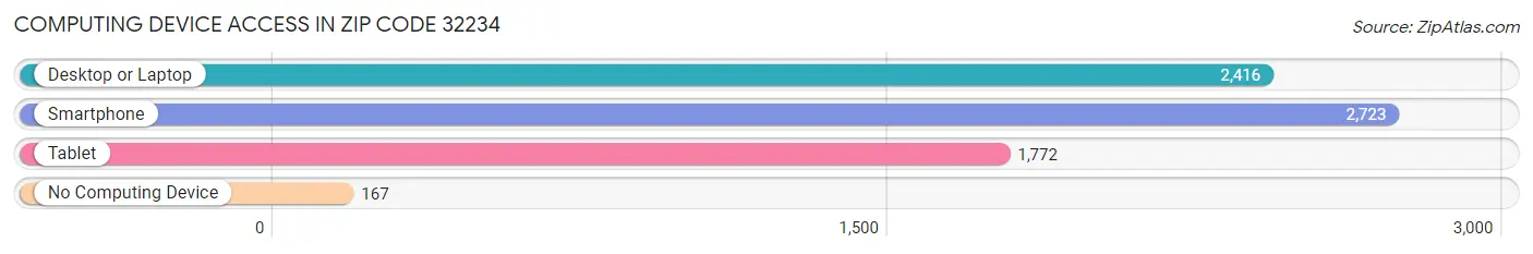 Computing Device Access in Zip Code 32234