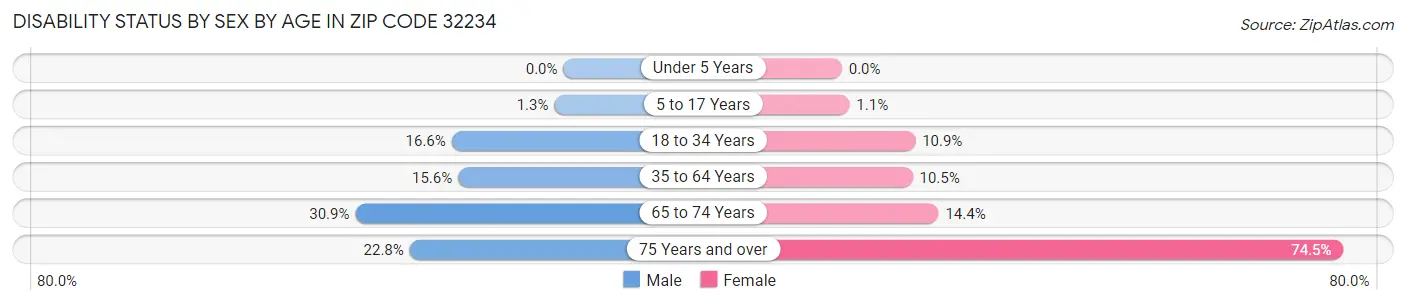 Disability Status by Sex by Age in Zip Code 32234