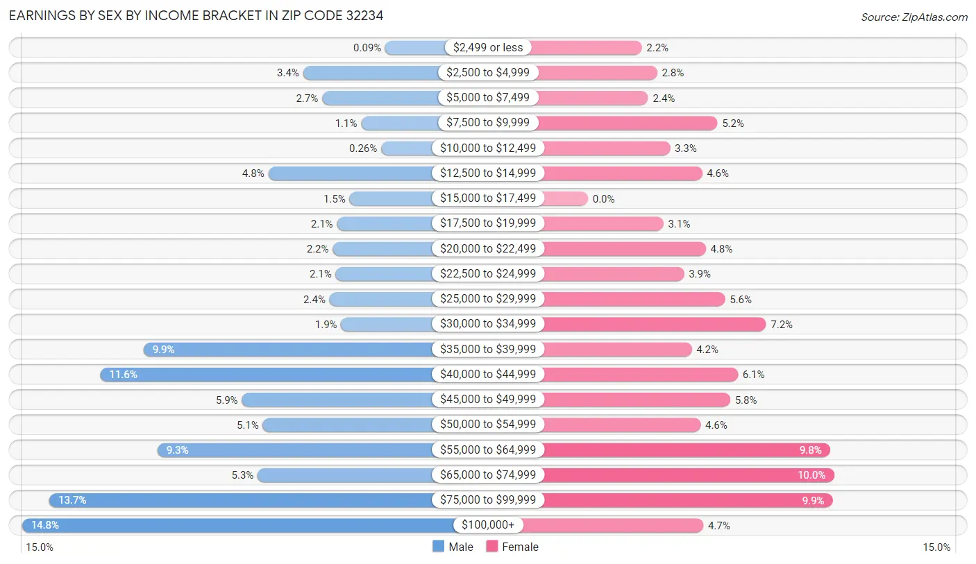 Earnings by Sex by Income Bracket in Zip Code 32234