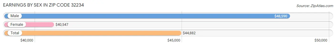 Earnings by Sex in Zip Code 32234