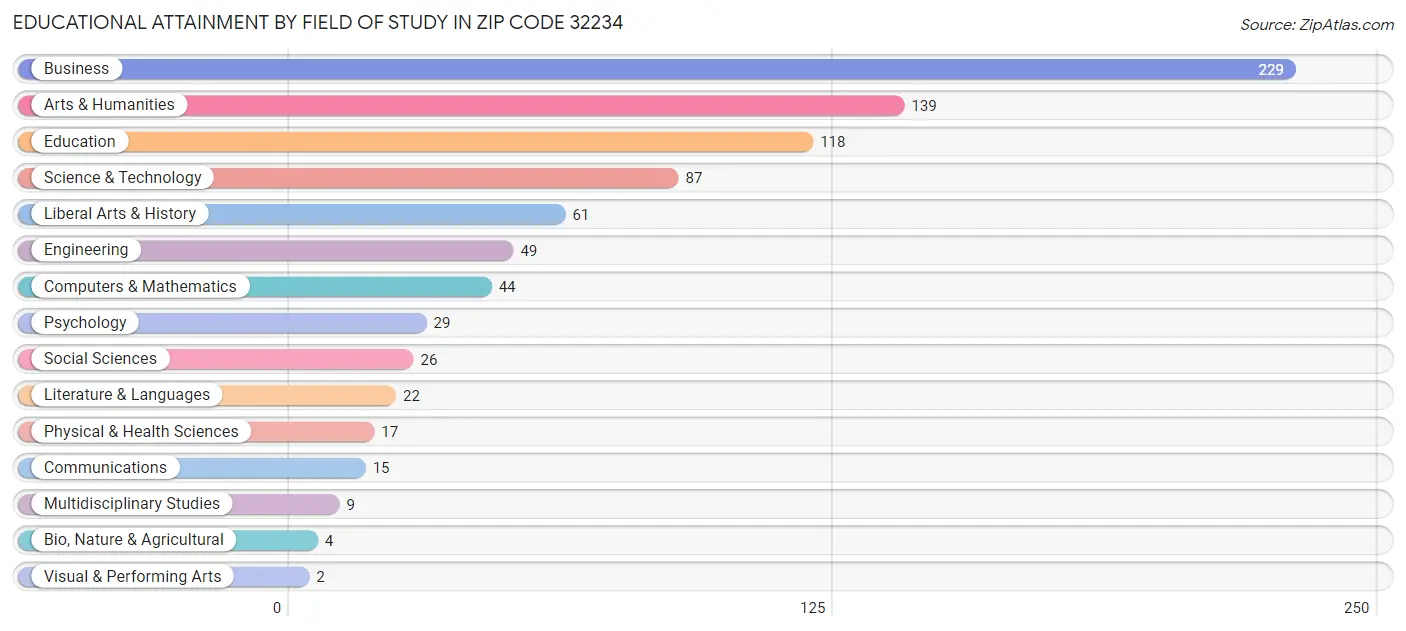 Educational Attainment by Field of Study in Zip Code 32234