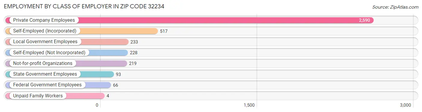 Employment by Class of Employer in Zip Code 32234