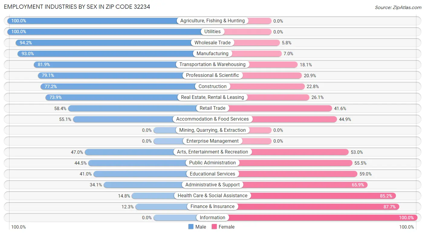 Employment Industries by Sex in Zip Code 32234