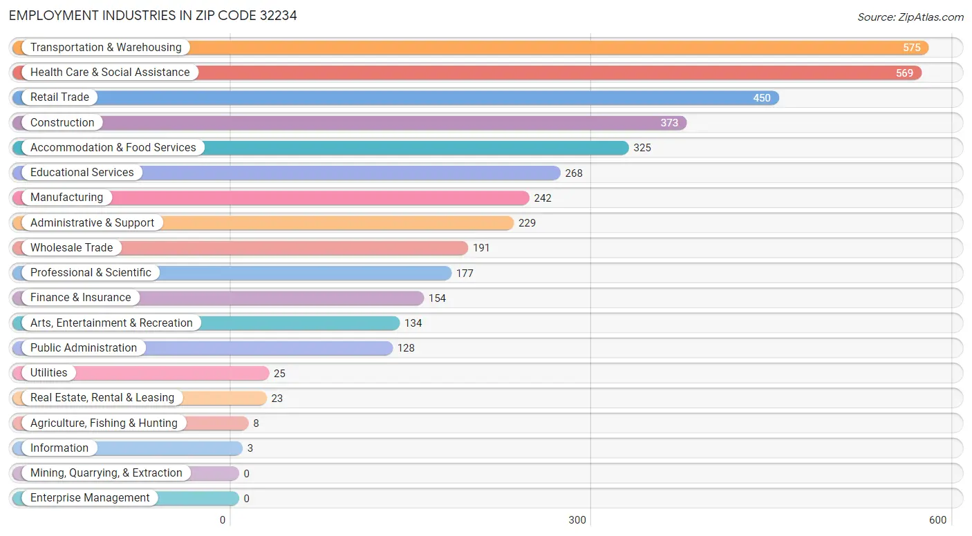 Employment Industries in Zip Code 32234