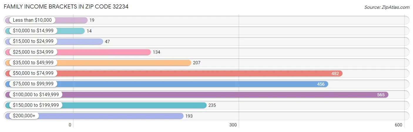 Family Income Brackets in Zip Code 32234