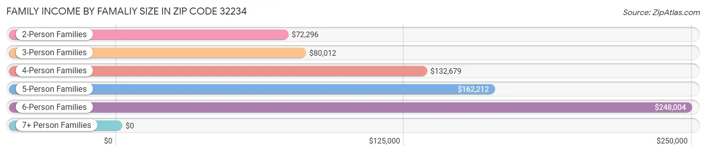 Family Income by Famaliy Size in Zip Code 32234