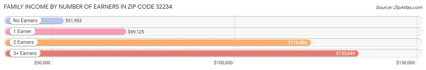 Family Income by Number of Earners in Zip Code 32234