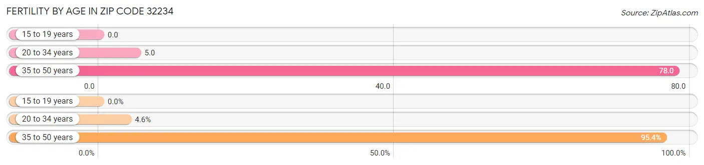 Female Fertility by Age in Zip Code 32234