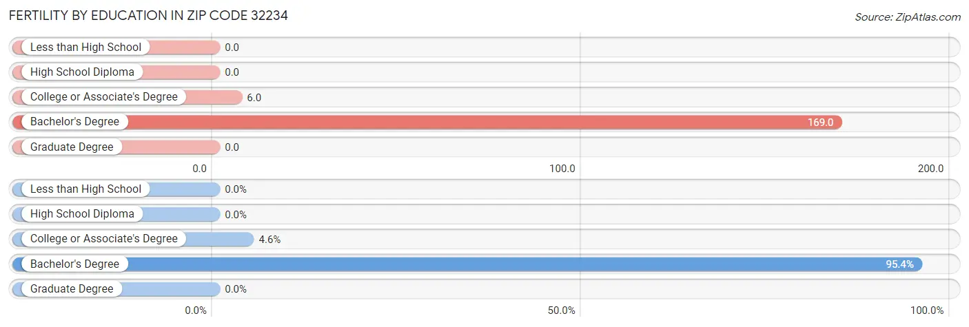 Female Fertility by Education Attainment in Zip Code 32234