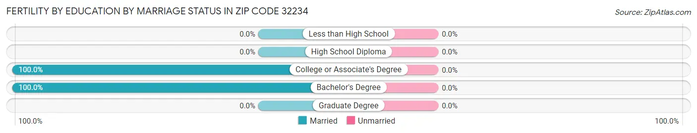 Female Fertility by Education by Marriage Status in Zip Code 32234