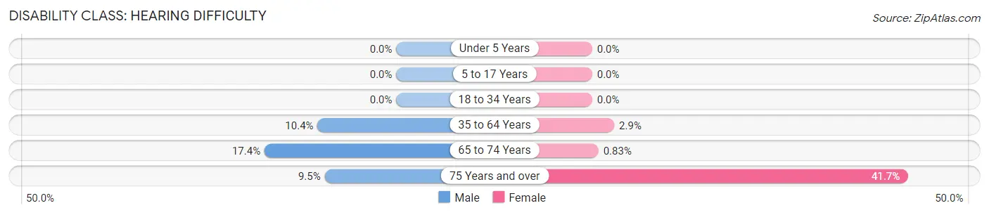 Disability in Zip Code 32234: <span>Hearing Difficulty</span>