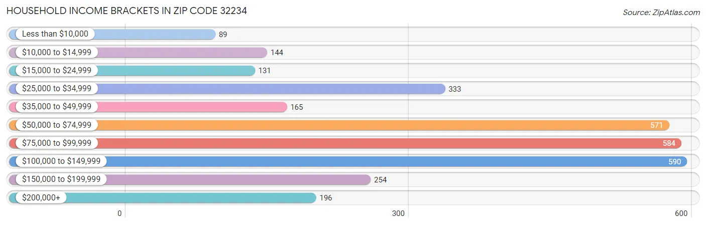 Household Income Brackets in Zip Code 32234