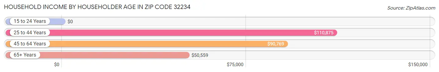 Household Income by Householder Age in Zip Code 32234